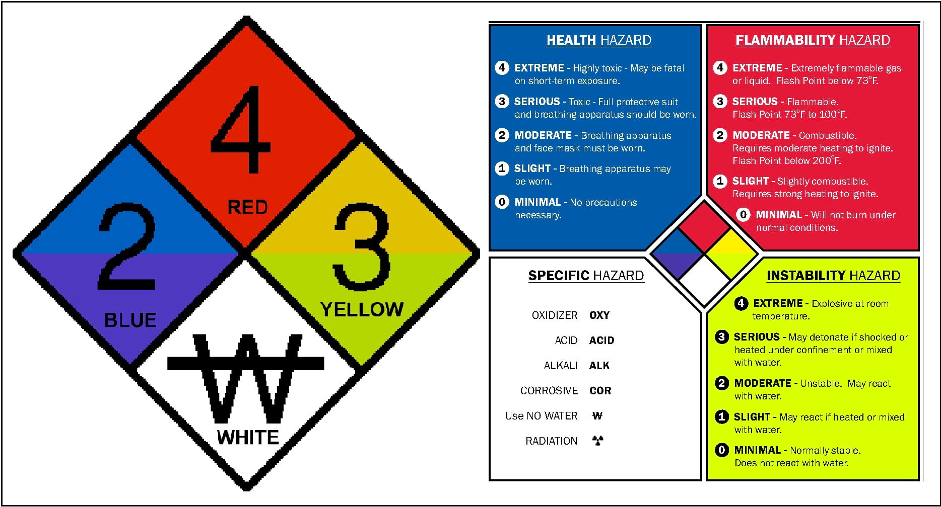NFPA fire diamond label guide - photo